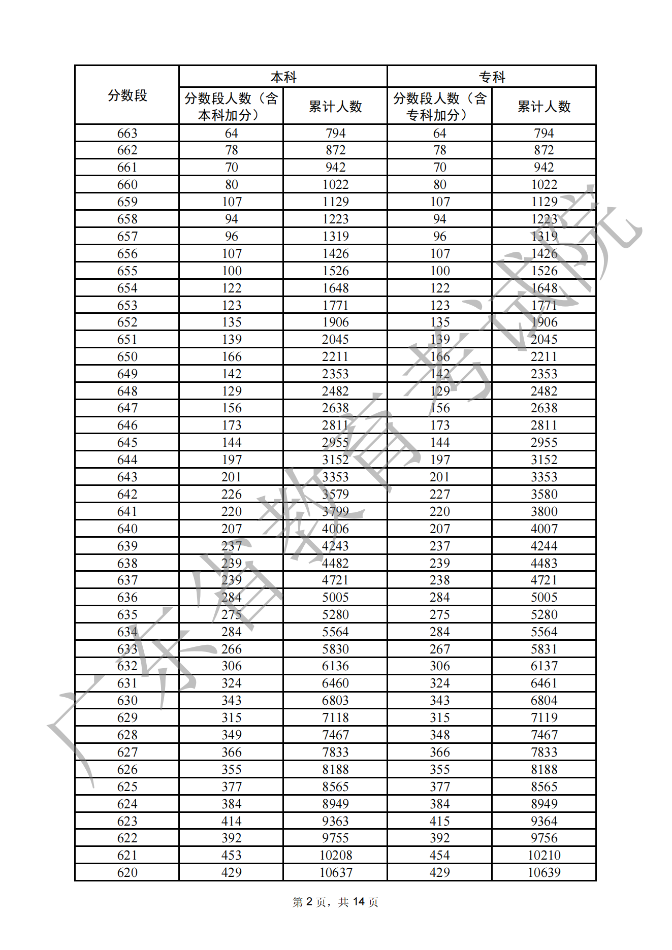 2023广东高考一分一段表,查询位次及排名(完整版)