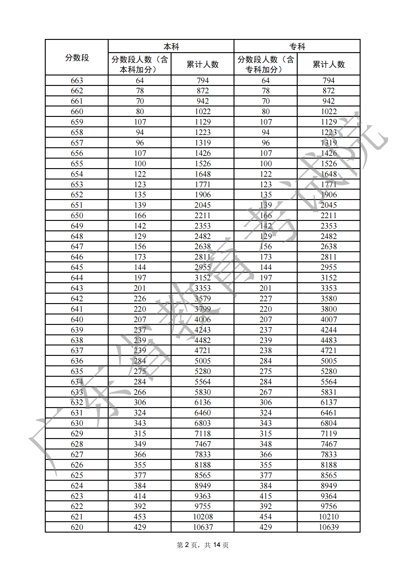 2023广东高考一分一段表,查询位次及排名（完整版）