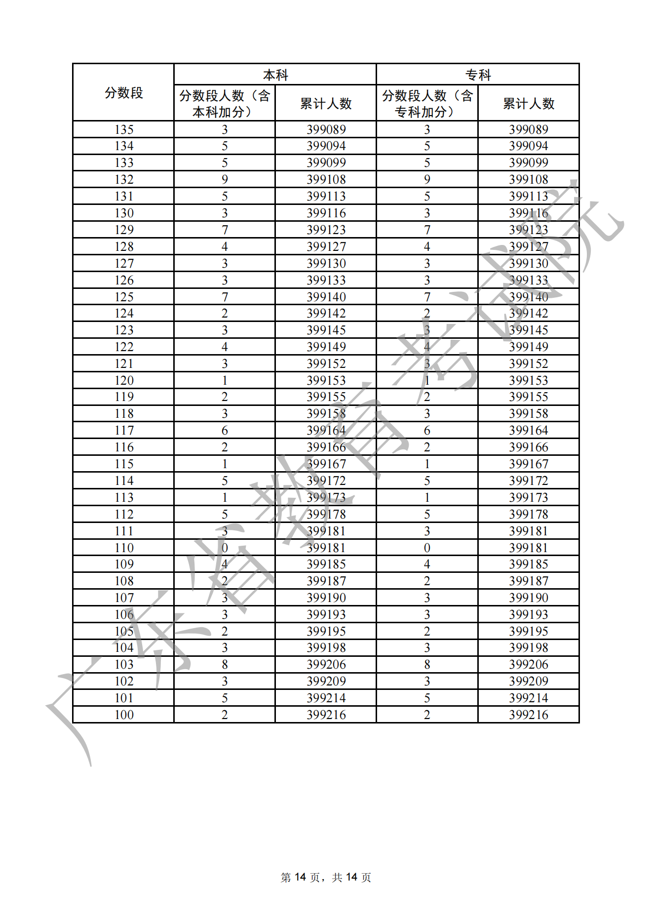 2023广东高考一分一段表,查询位次及排名（完整版）