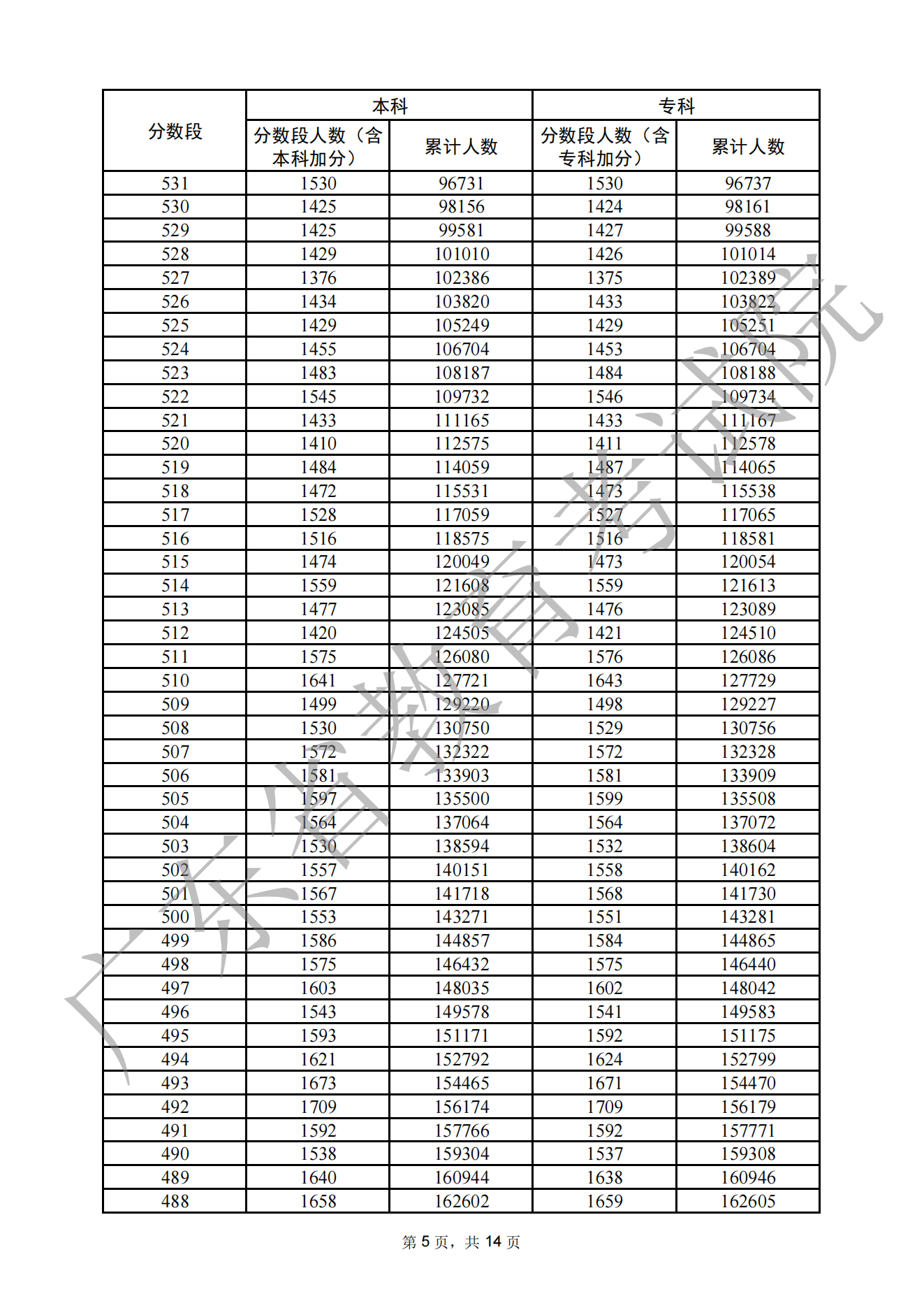 2023广东高考一分一段表,查询位次及排名(完整版)