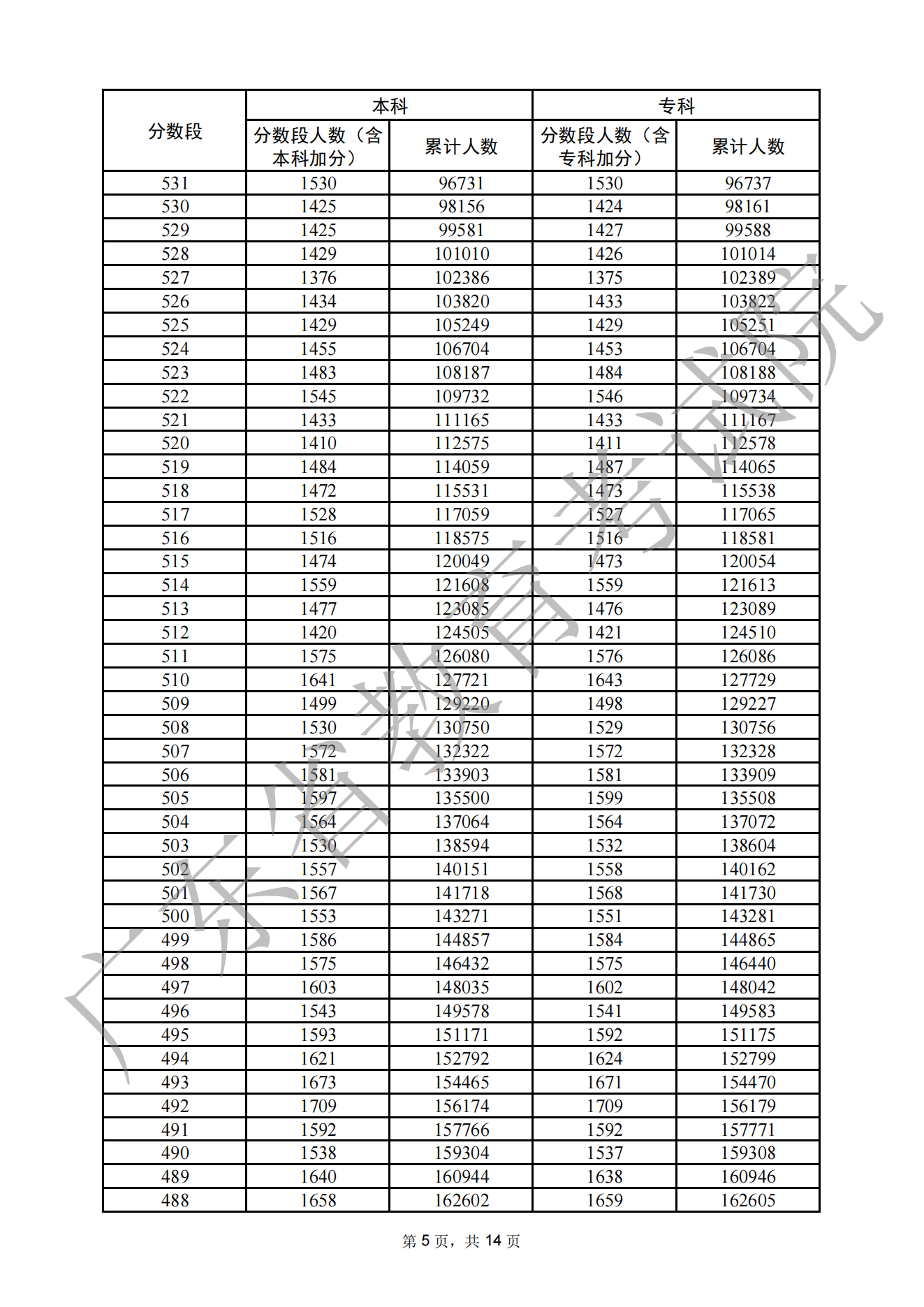 2023广东高考一分一段表,查询位次及排名（完整版）