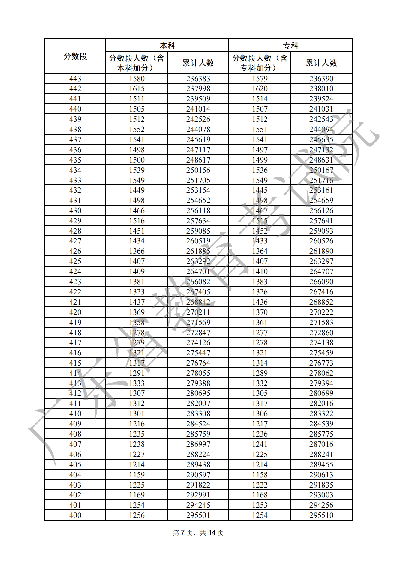 2023广东高考一分一段表,查询位次及排名（完整版）