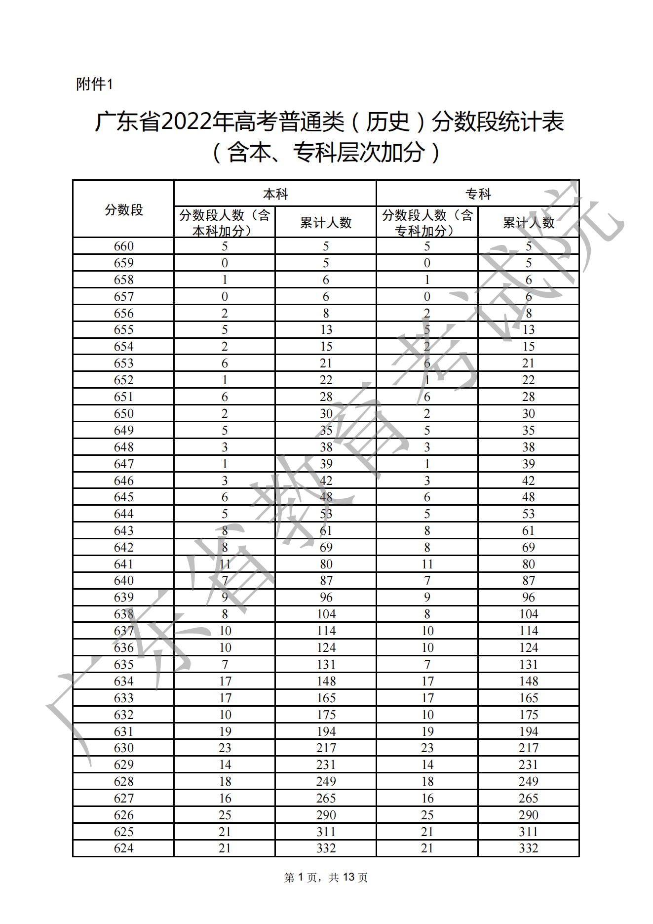 2022广东高考一分一段表,查询位次及排名（完整版）