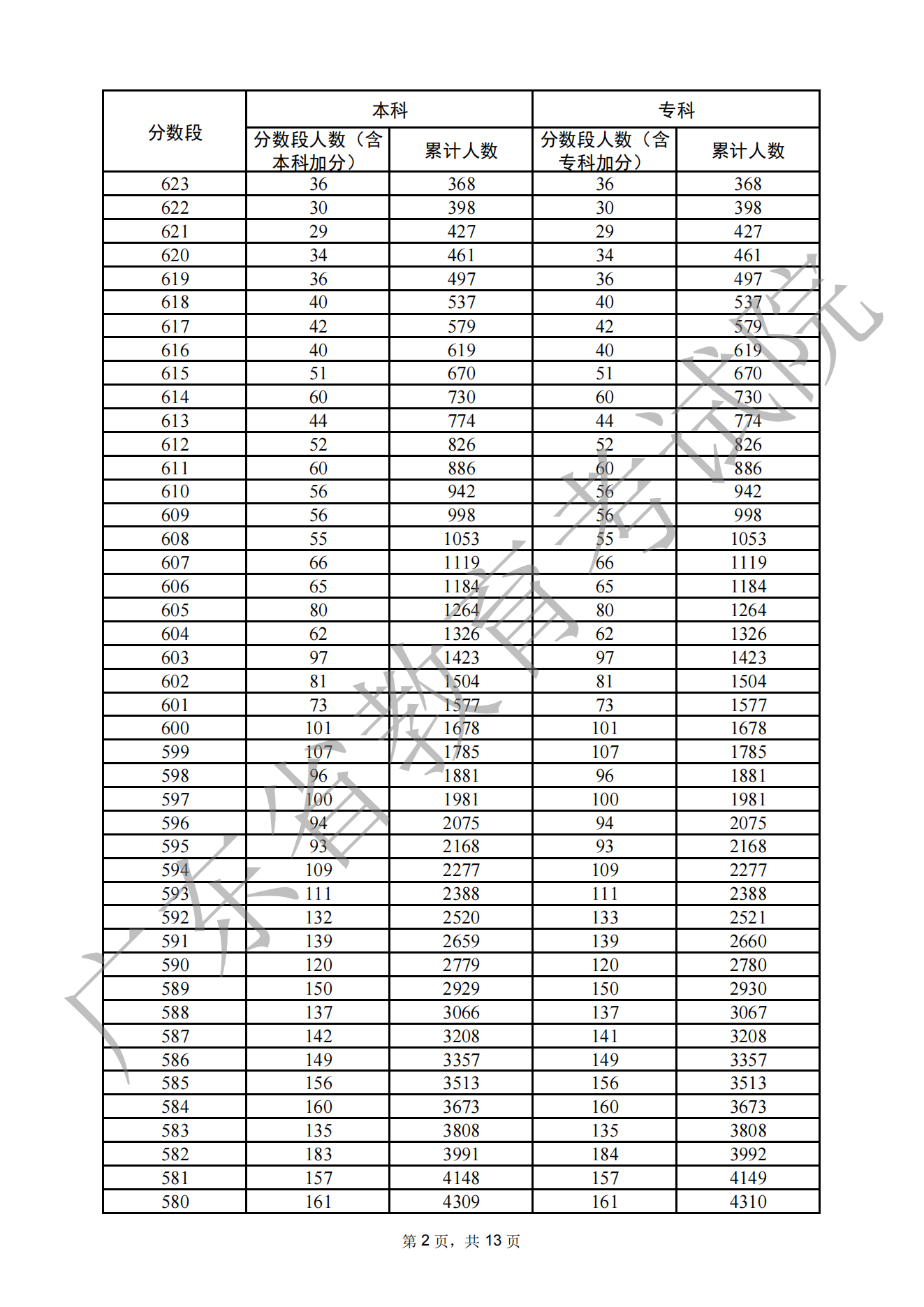 2022广东高考一分一段表,查询位次及排名（完整版）