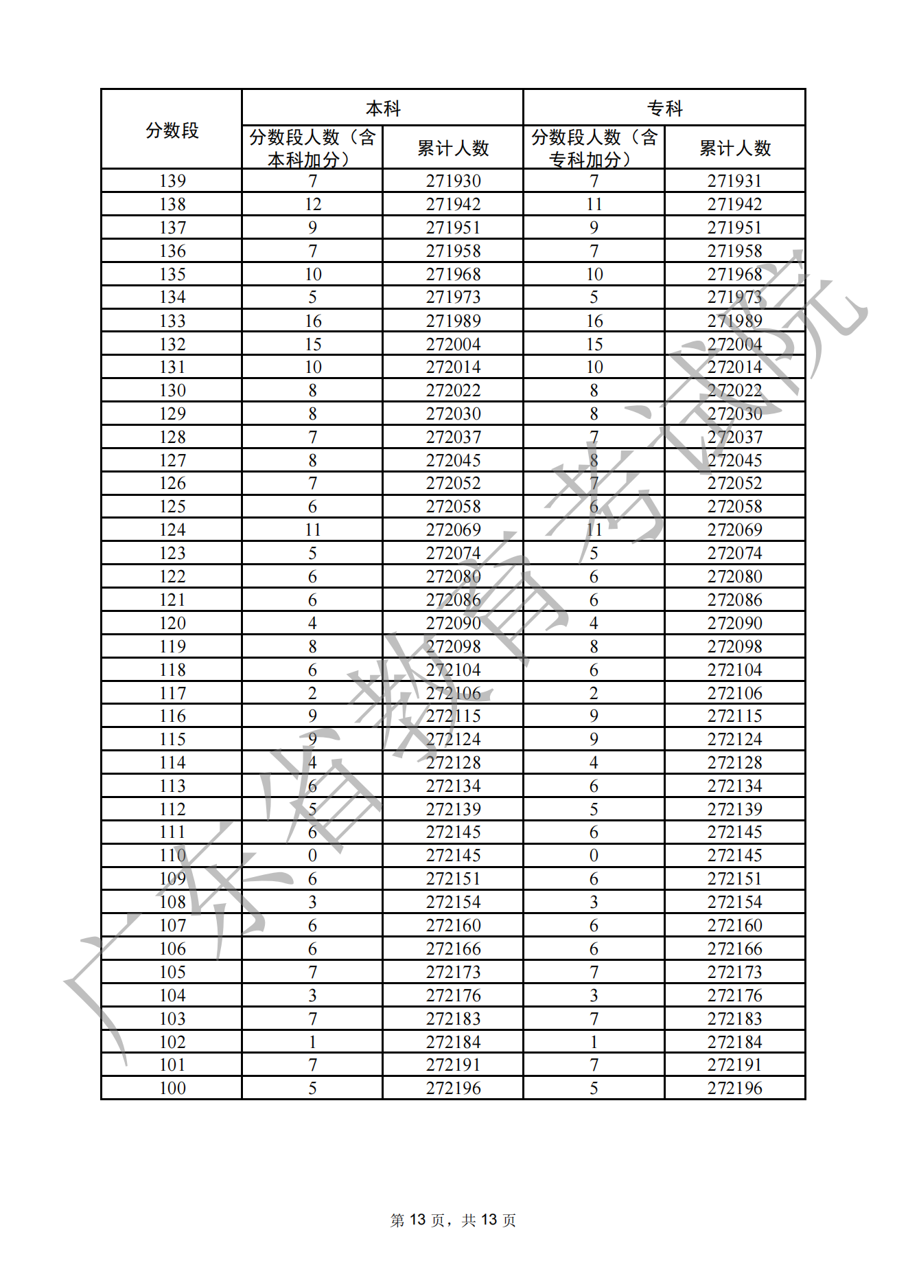 2022广东高考一分一段表,查询位次及排名（完整版）