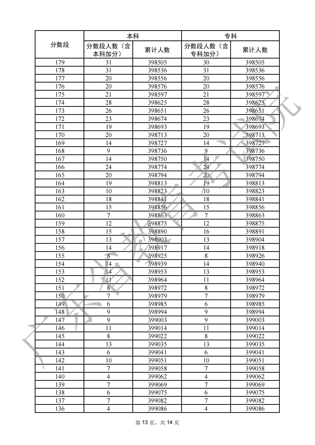 2022广东高考一分一段表,查询位次及排名（完整版）