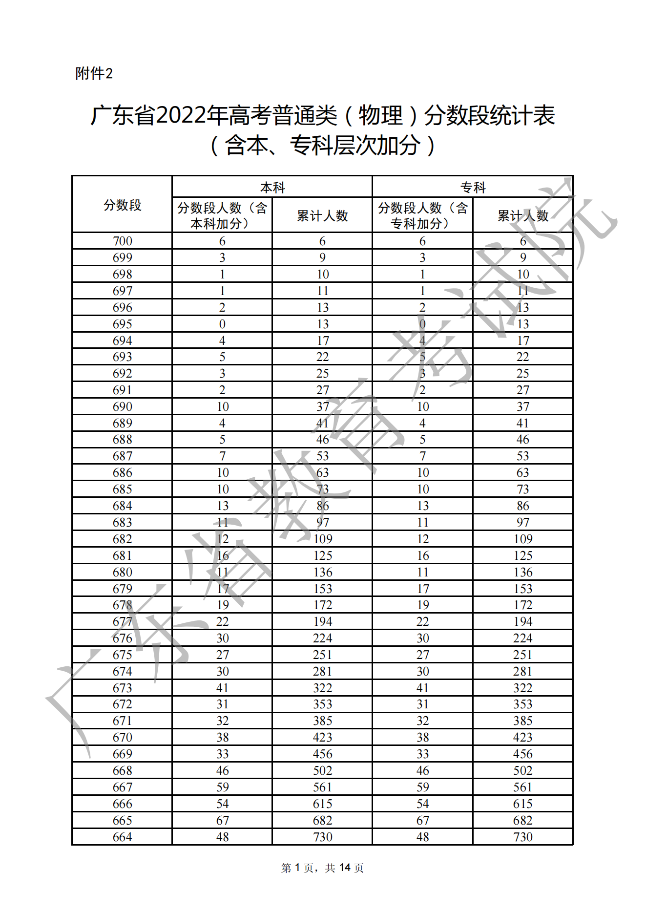 2022广东高考一分一段表,查询位次及排名（完整版）