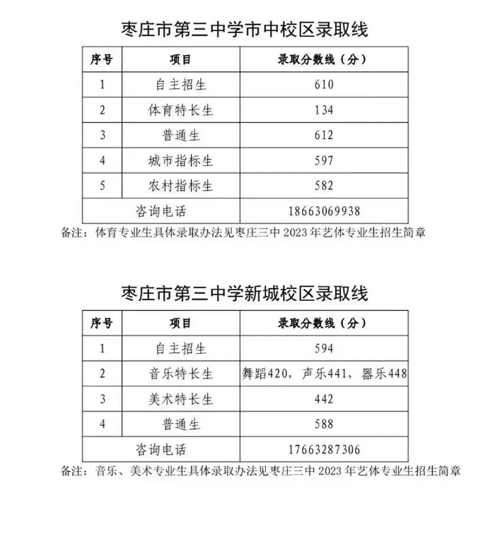 2023年枣庄中考录取分数线,枣庄市各高中录取分数线一览表