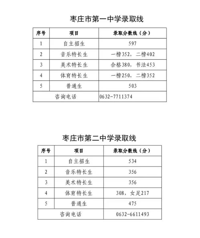 2023年枣庄中考录取分数线,枣庄市各高中录取分数线一览表