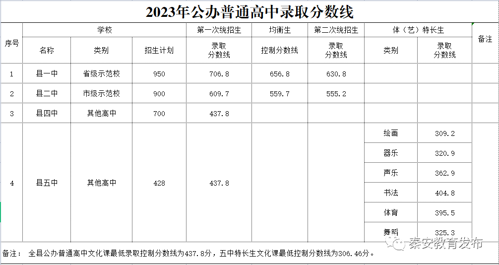 2023年天水中考录取分数线,天水市各高中录取分数线一览表