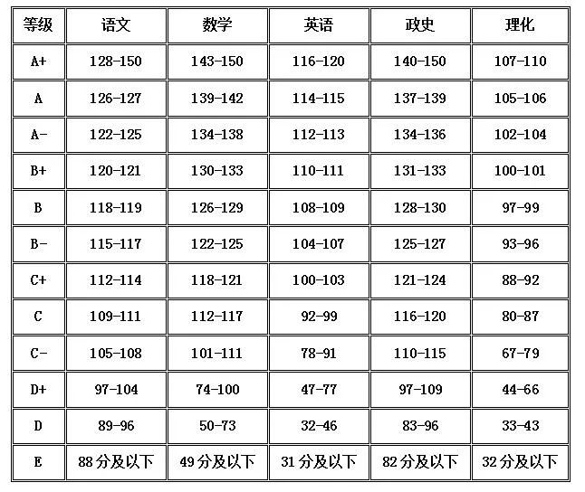 2023年合肥中考录取分数线,合肥市各高中录取分数线一览表