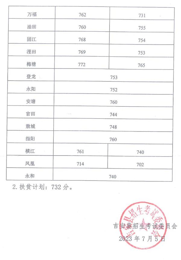 2023年吉安中考录取分数线,吉安市各高中录取分数线一览表