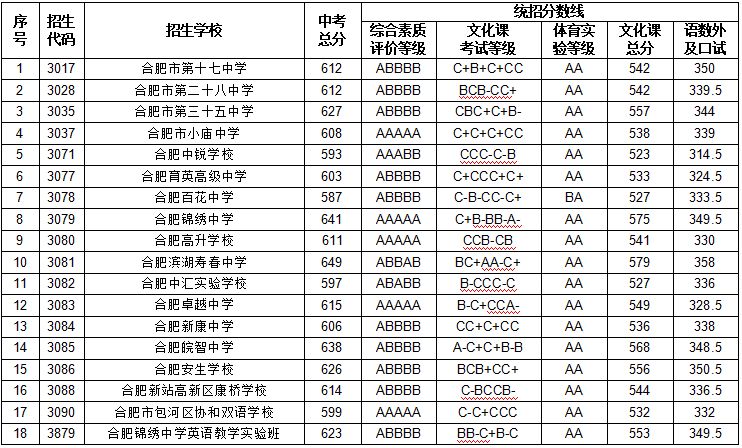 2023年合肥中考分数线是多少,合肥中招录取分数线一览表