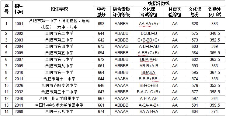 2023年合肥中考分数线是多少,合肥中招录取分数线一览表