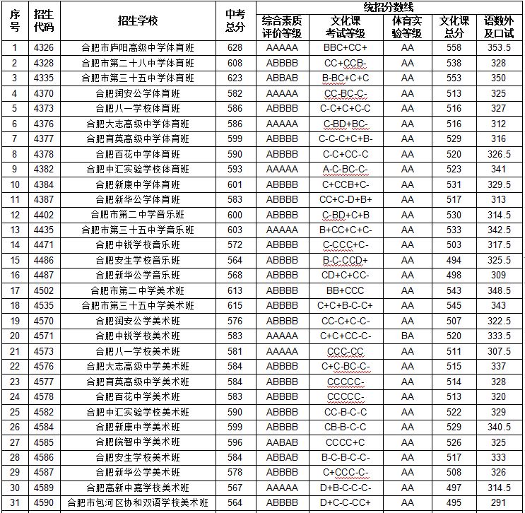 2023年合肥中考分数线是多少,合肥中招录取分数线一览表