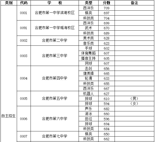 2023年合肥中考分数线是多少,合肥中招录取分数线一览表