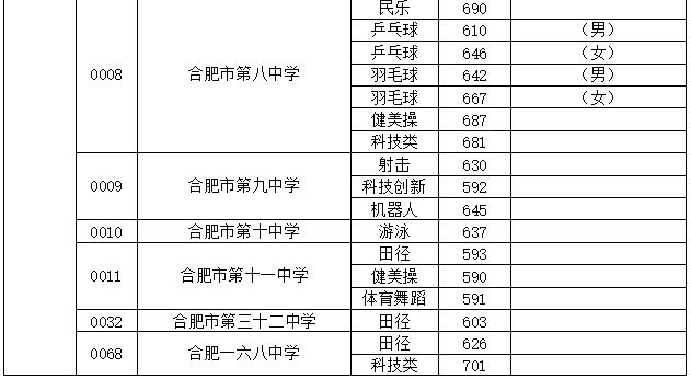 2023年合肥中考分数线是多少,合肥中招录取分数线一览表