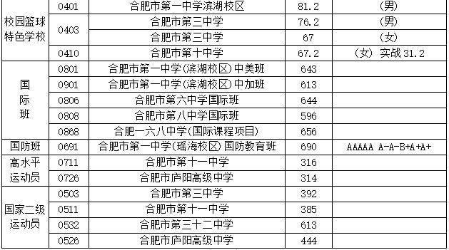 2023年合肥中考分数线是多少,合肥中招录取分数线一览表