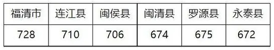 2023年福州中考分数线是多少,福州中招录取分数线一览表