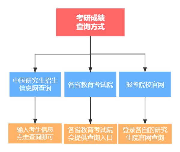 2024年考研成绩查询入口官网,研招网查分入口