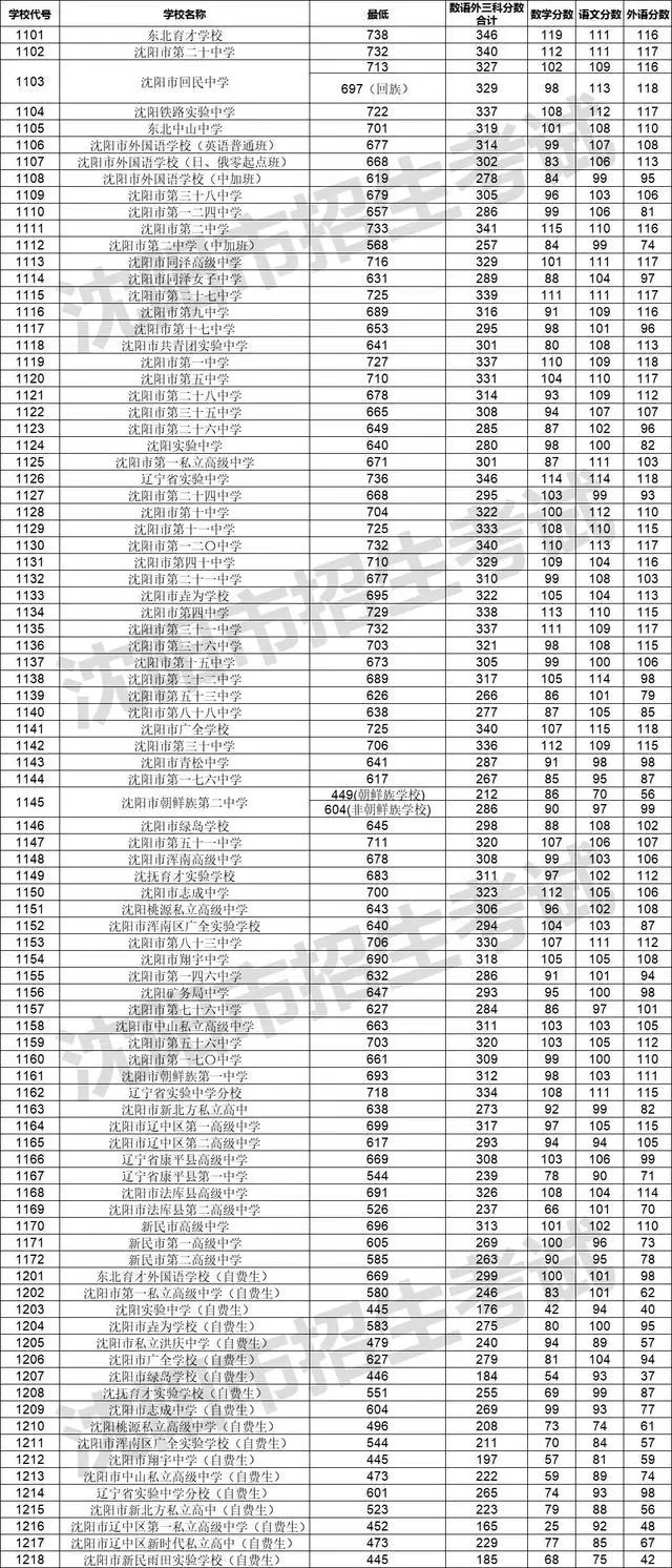 2023年沈阳中考分数线是多少,沈阳中招录取分数线一览表