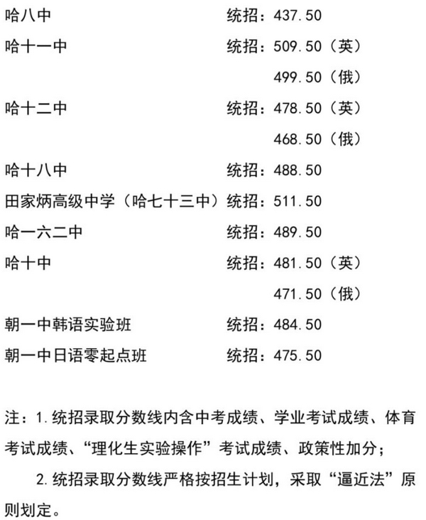 2023年哈尔滨中考分数线是多少,哈尔滨中招录取分数线一览表