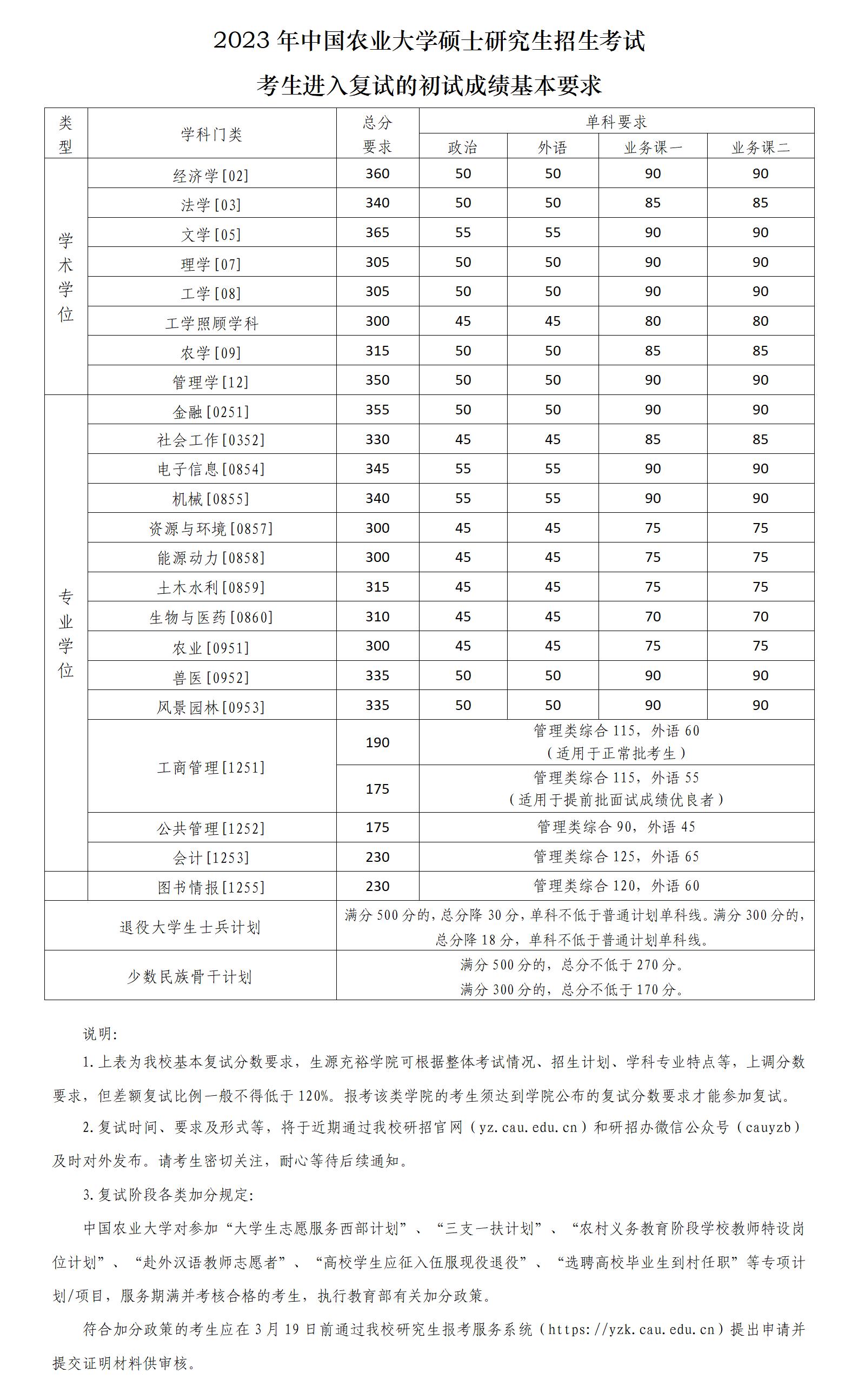 2024年中国农业大学研究生分数线一览表(含2023年历年)