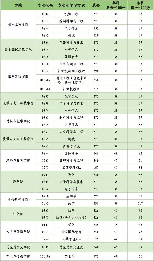 2024年中国计量大学研究生分数线一览表(含2023年历年)