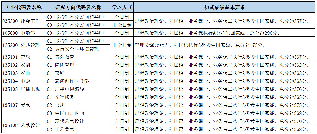 2024年北京城市学院研究生分数线一览表(含2023年历年)