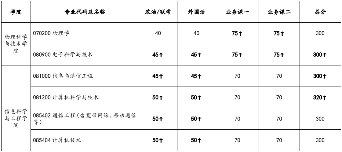 2024年兰州大学研究生分数线一览表(含2023年历年)
