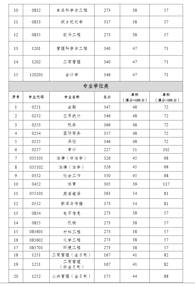2024年重庆工商大学研究生分数线一览表(含2023年历年)