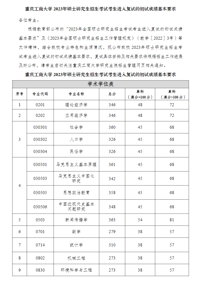 2024年重庆工商大学研究生分数线一览表(含2023年历年)