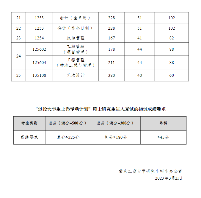 2024年重庆工商大学研究生分数线一览表(含2023年历年)