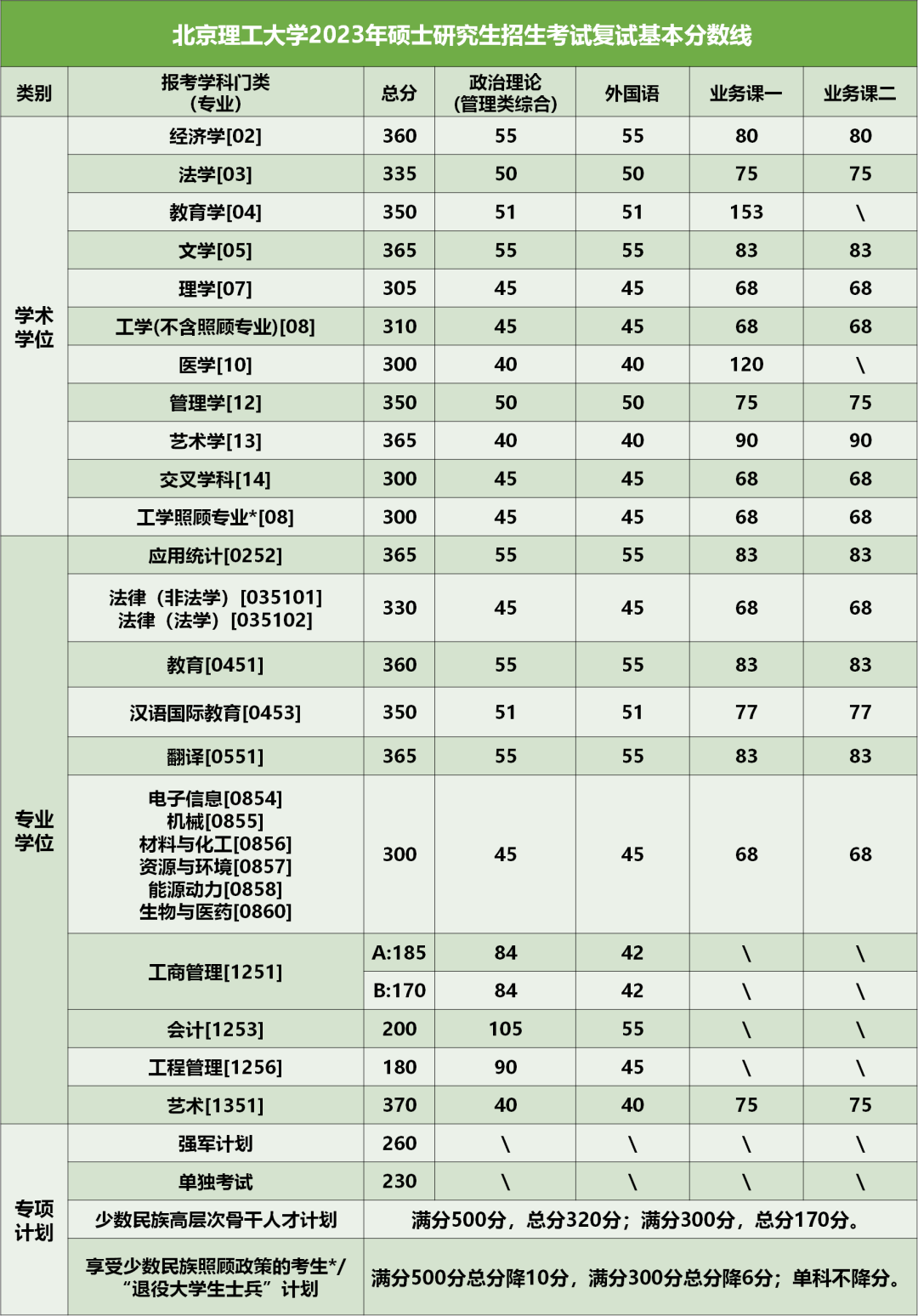2024年北京理工大学研究生分数线一览表(含2023年历年)