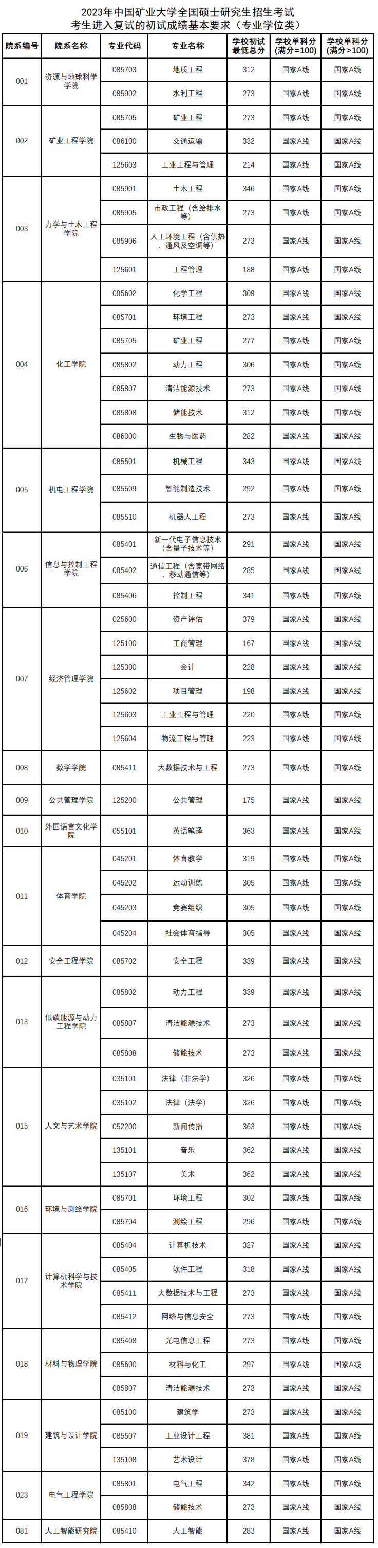 2024年中国矿业大学研究生分数线一览表(含2023年历年)