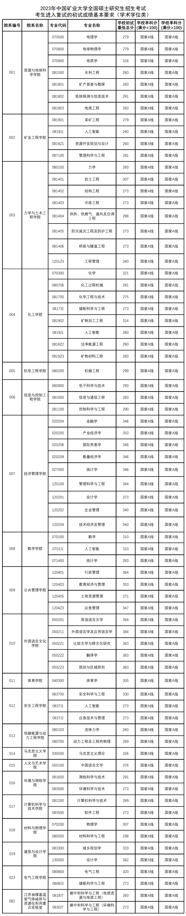 2024年中国矿业大学研究生分数线一览表(含2023年历年)
