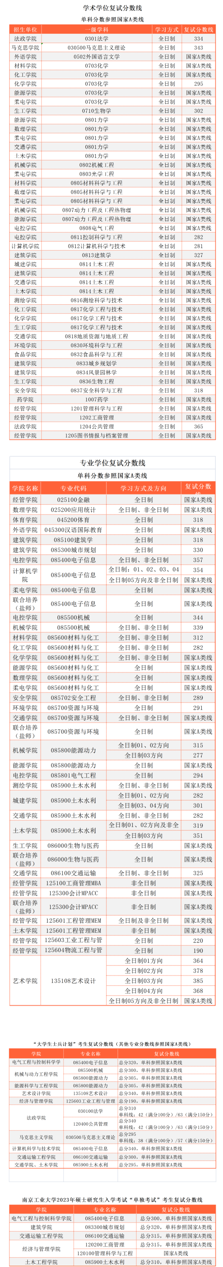 2024年南京工业大学研究生分数线一览表(含2023年历年)