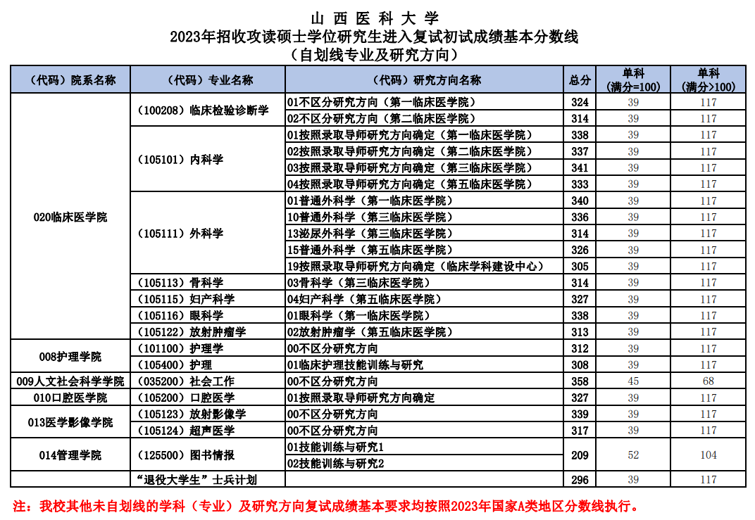 2024年山西医科大学研究生分数线一览表(含2023年历年)