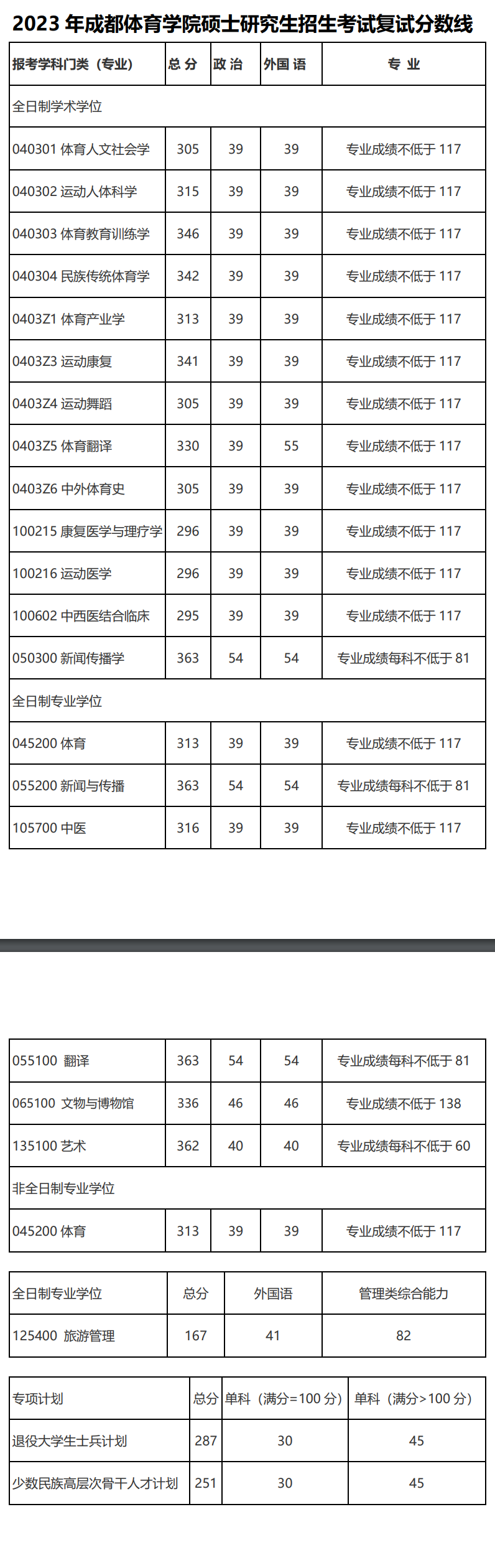 2024年成都体育学院研究生分数线一览表(含2023年历年)