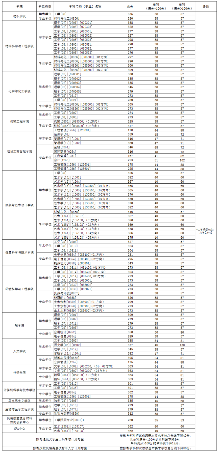 2024年东华大学研究生分数线一览表(含2023年历年)