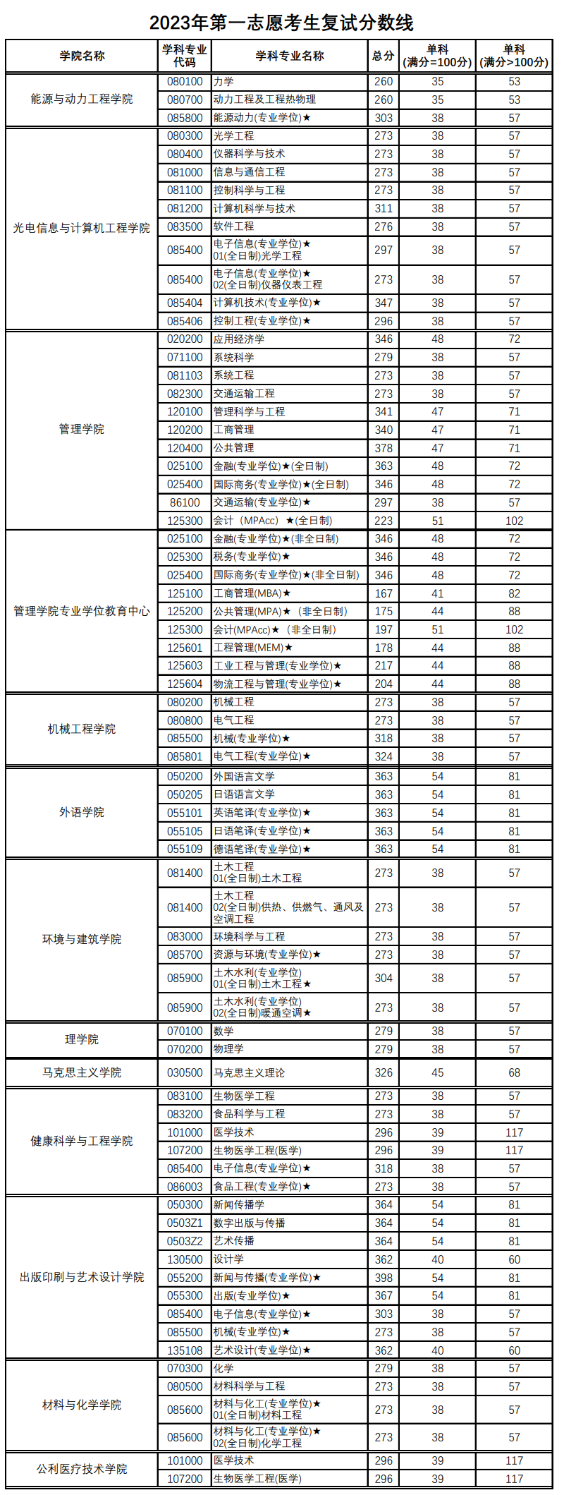 2024年上海理工大学研究生分数线一览表(含2023年历年)