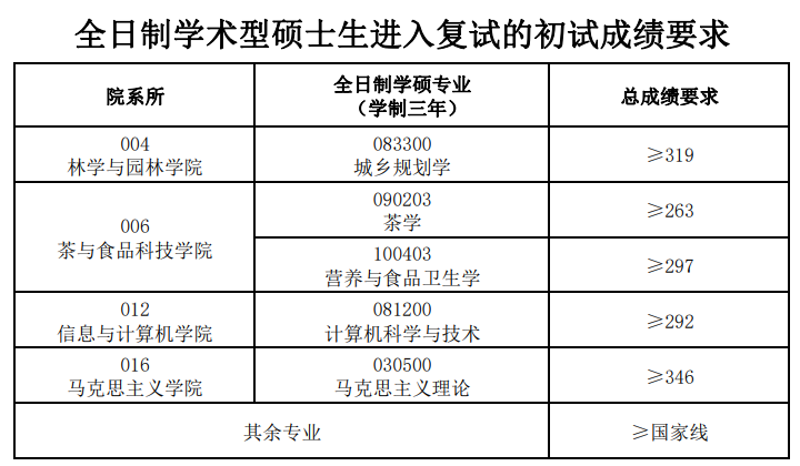 2024年安徽农业大学研究生分数线一览表(含2023年历年)