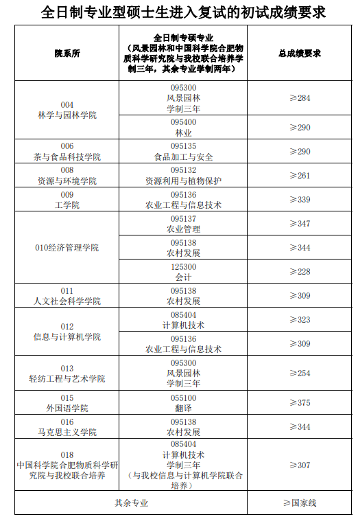 2024年安徽农业大学研究生分数线一览表(含2023年历年)