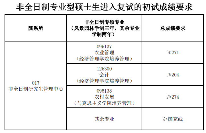2024年安徽农业大学研究生分数线一览表(含2023年历年)