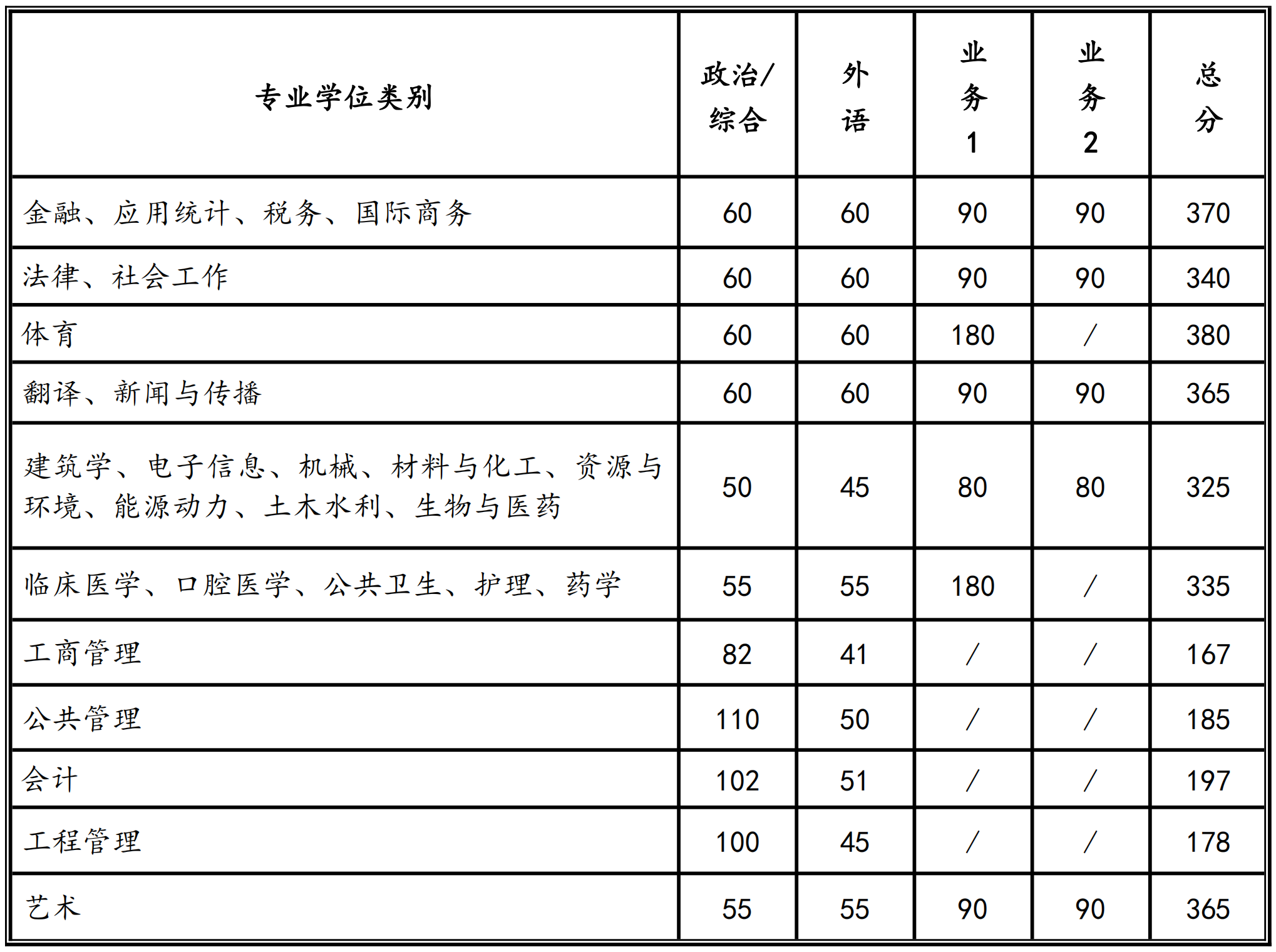 2024年西安交通大学研究生分数线一览表(含2023年历年)