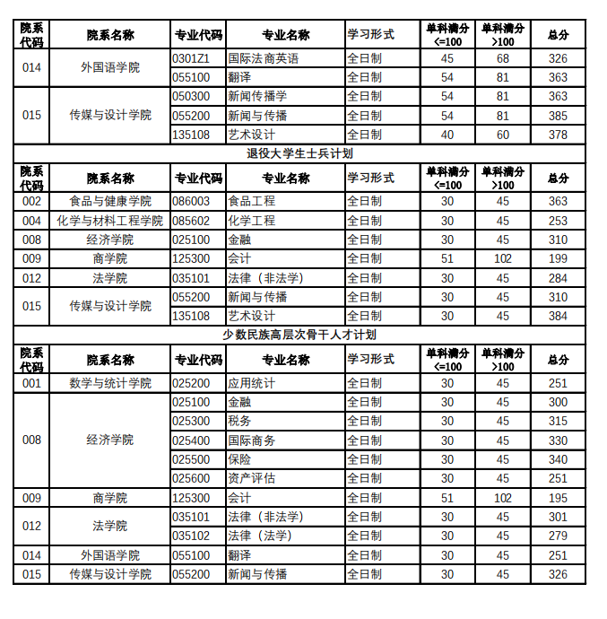 2024年北京工商大学研究生分数线一览表(含2023年历年)