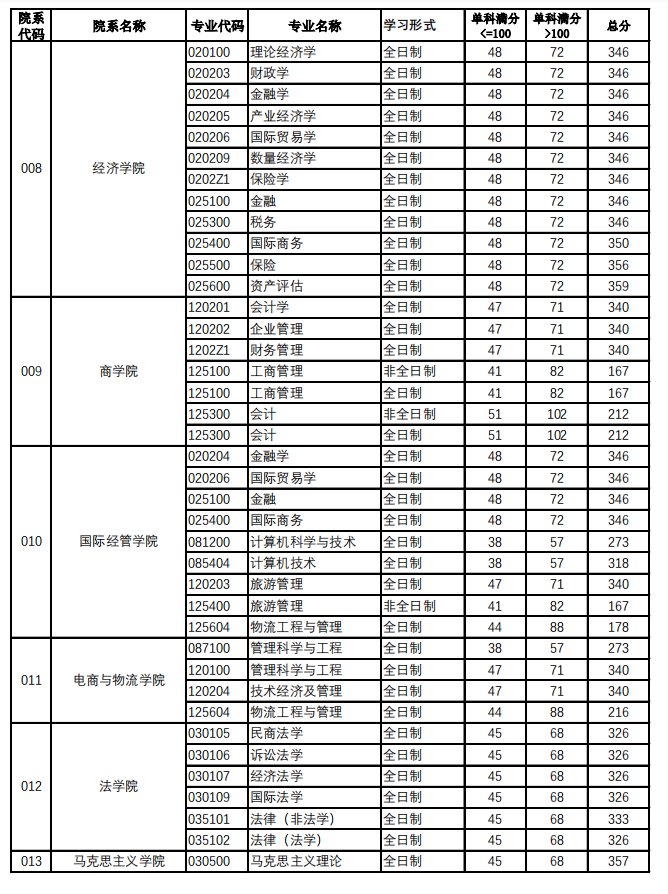 2024年北京工商大学研究生分数线一览表(含2023年历年)