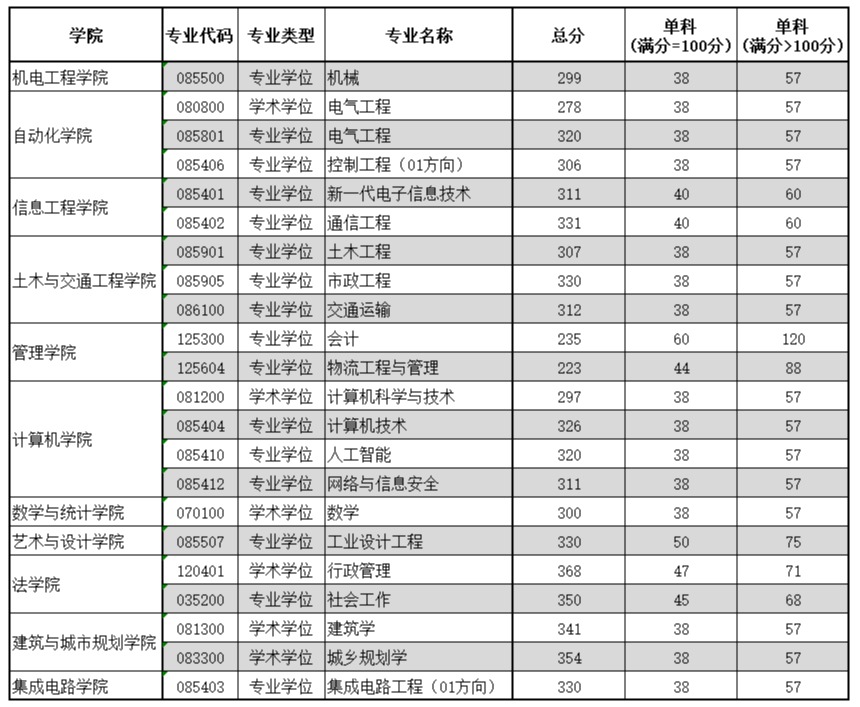2024年广东工业大学研究生分数线一览表(含2023年历年)