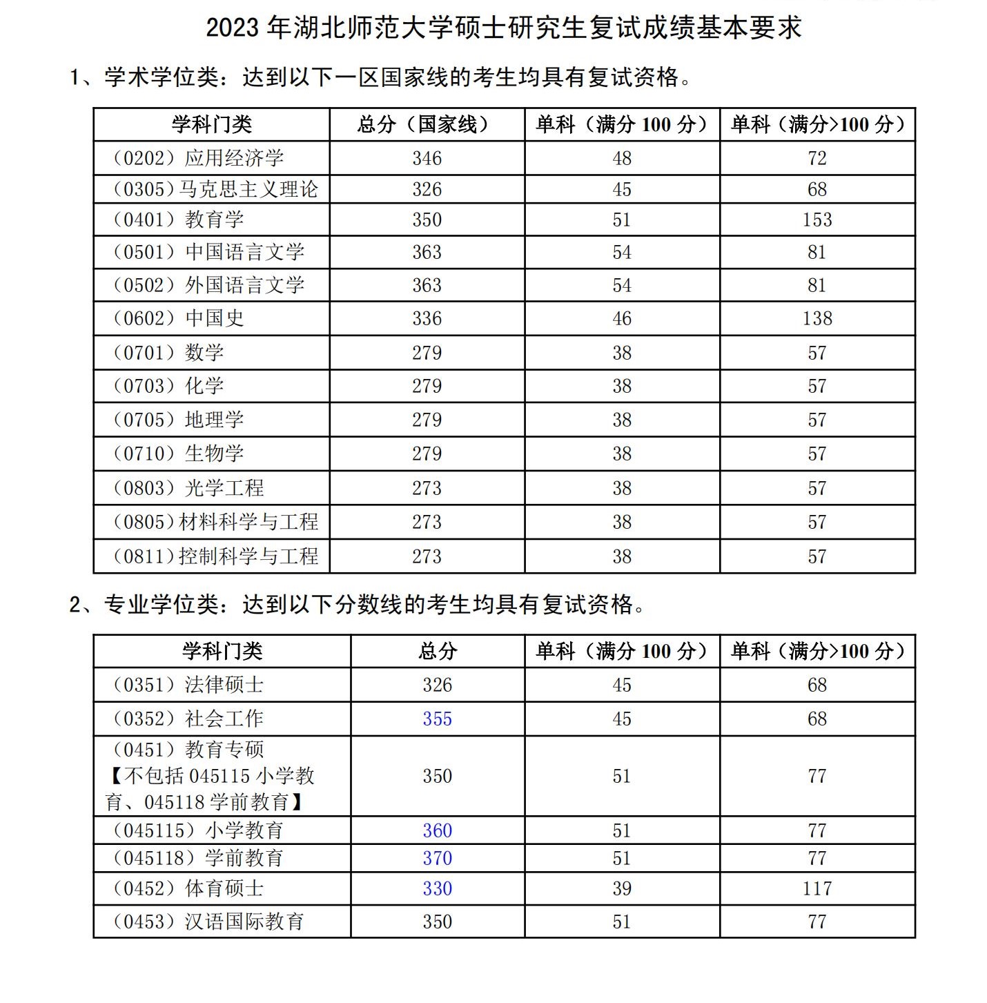 2024年湖北师范大学研究生分数线一览表(含2023年历年)