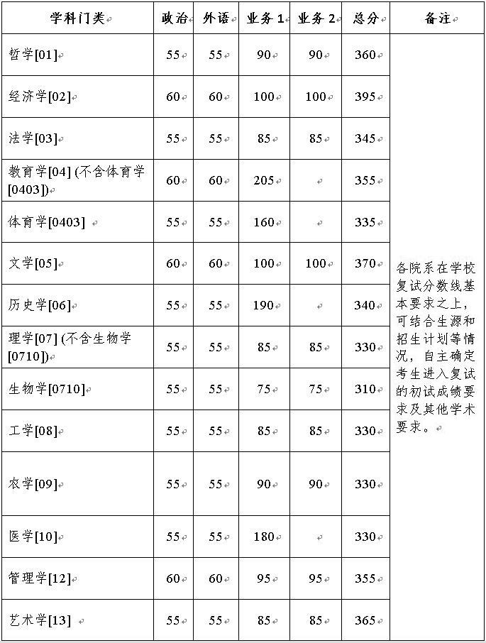 2024年浙江大学研究生分数线一览表(含2023年历年)
